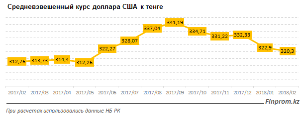 Курс рубля к тенге на июнь 2024. Тенге к доллару график. Курс тенге к доллару. Курс тенге к доллару график. График курса доллара за 5 лет.