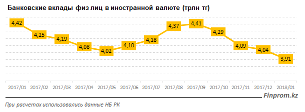 Вклады в иностранной валюте в банках. Банковские вклады 2017. Вклады США.