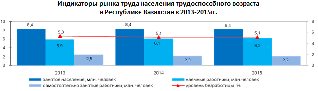 Занятое население казахстана