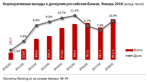 Корпоративный депозит