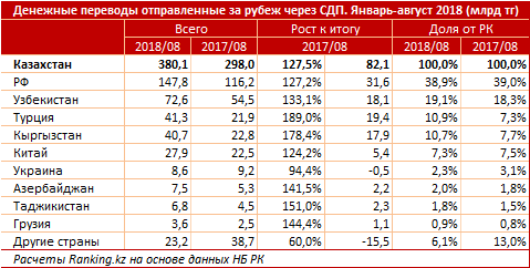 Объем денежных переводов. Казахские банки в Узбекистане.