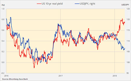 JPY and US real yields
