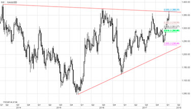 Spot gold with retracement levels