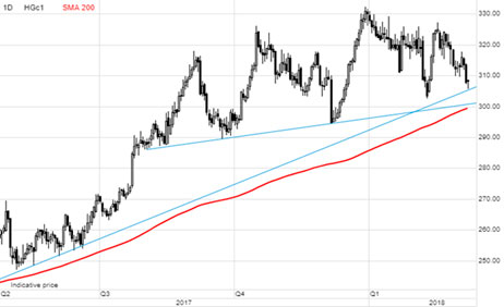 HG Copper, first month cont.